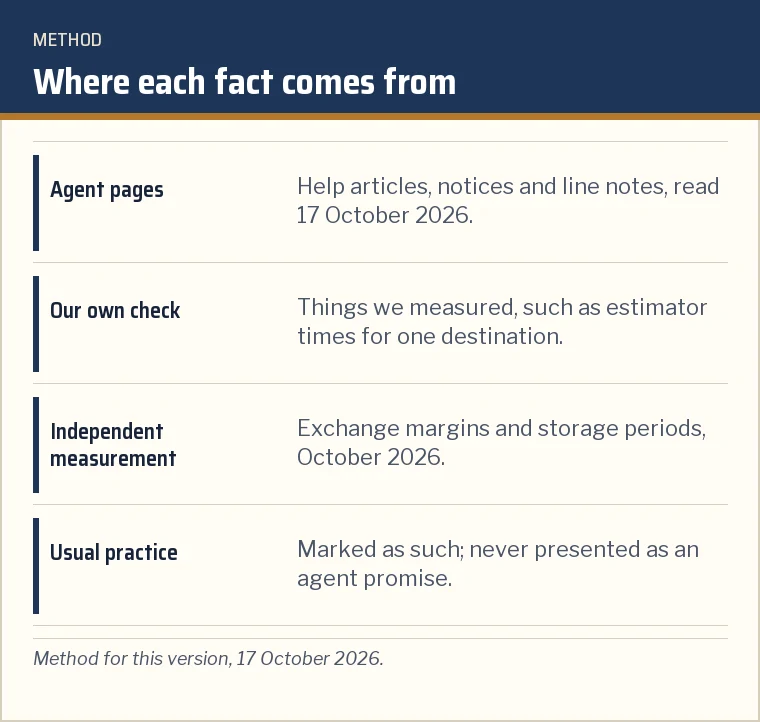 Card of the three kinds of sources used on the site: agent pages, our own checks, independent measurements, plus usual practice marked as such