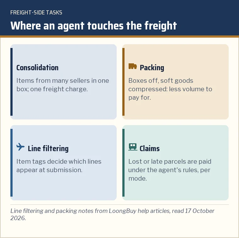 Four cards: consolidation, packing, line filtering and claims, each with how it affects freight