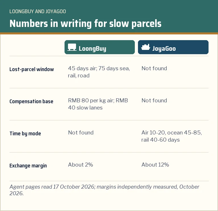 Two-column card comparing what LoongBuy and JoyaGoo publish: lost-parcel windows and bases versus time ranges per mode