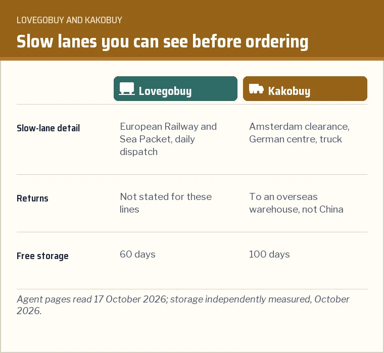 Two-column card comparing Lovegobuy's daily rail and sea dispatch with Kakobuy's described road leg and storage periods