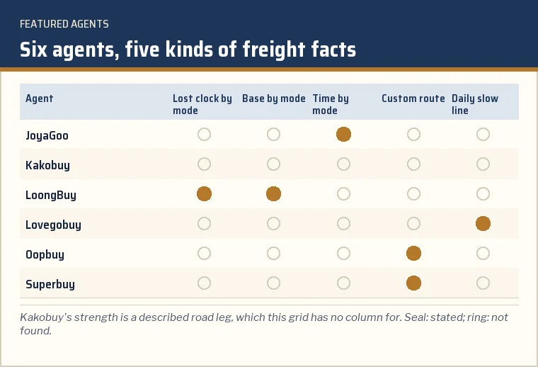 Grid of six agents against five kinds of freight-mode information they publish