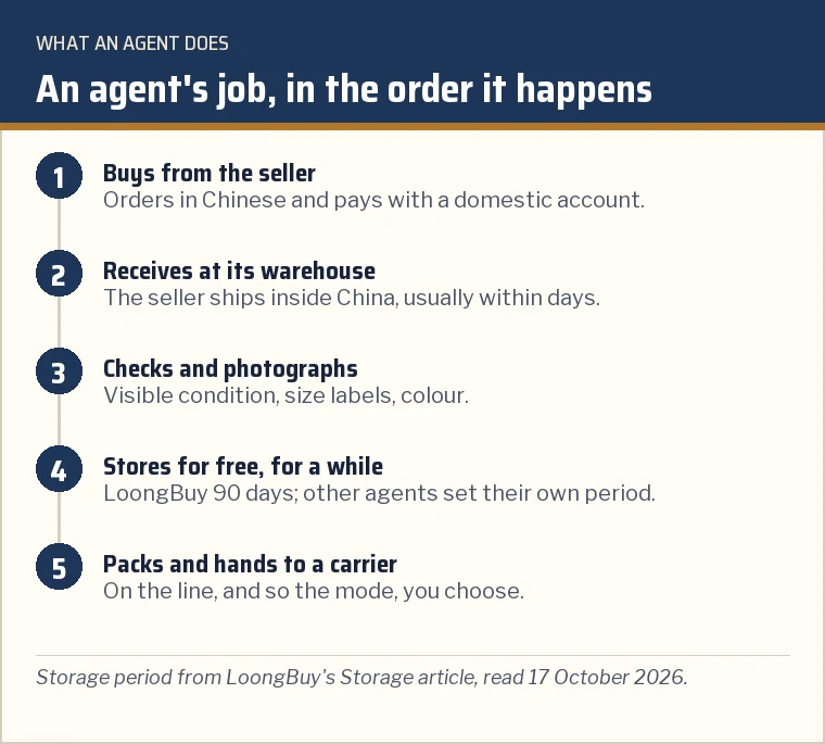 Flow of an agent's work: buys from the seller, receives at its China warehouse, photographs, stores, packs and hands to a carrier