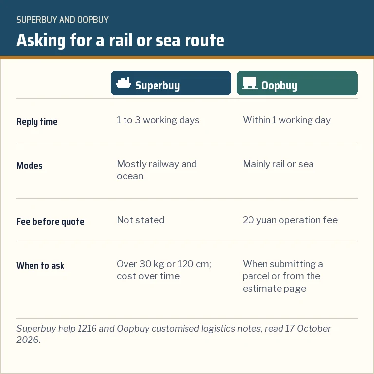 Two-column card comparing Superbuy and Oopbuy custom route requests: reply times, modes, fees and criteria