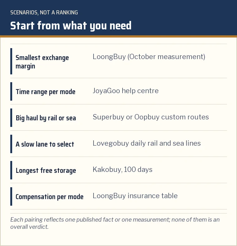 Scenario card pairing six buyer priorities with the agent page to look at first