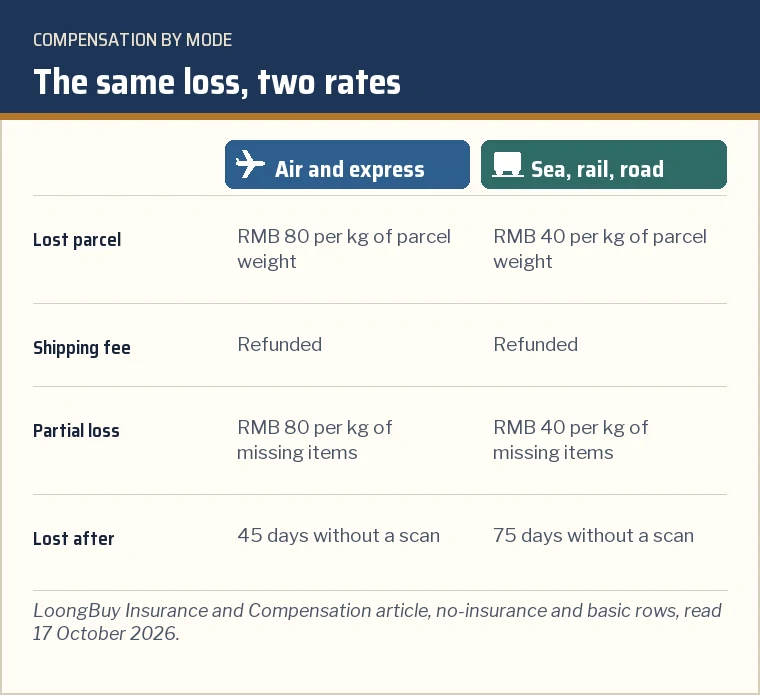 Card showing LoongBuy compensation bases: RMB 80 per kilogram for air and express, RMB 40 for sea, rail and road, plus the shipping fee back