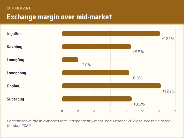 Bar chart of exchange-rate margins over mid-market for six agents, from about 2 percent to about 12 percent