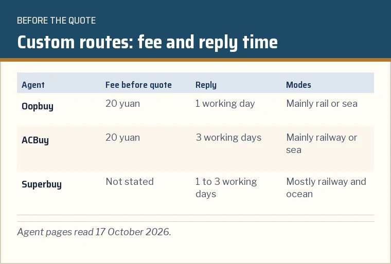 Card comparing custom-route terms at Oopbuy, ACBuy and Superbuy: operation fee, reply time, modes
