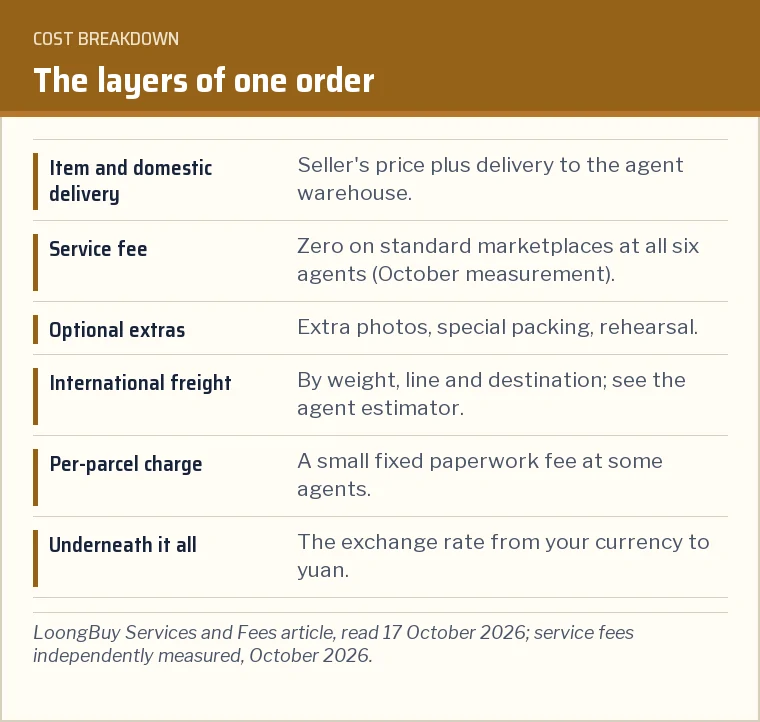 Stack of cost layers for an agent order: item and domestic delivery, service fee, optional extras, international freight, per-parcel charge, with the exchange rate underneath