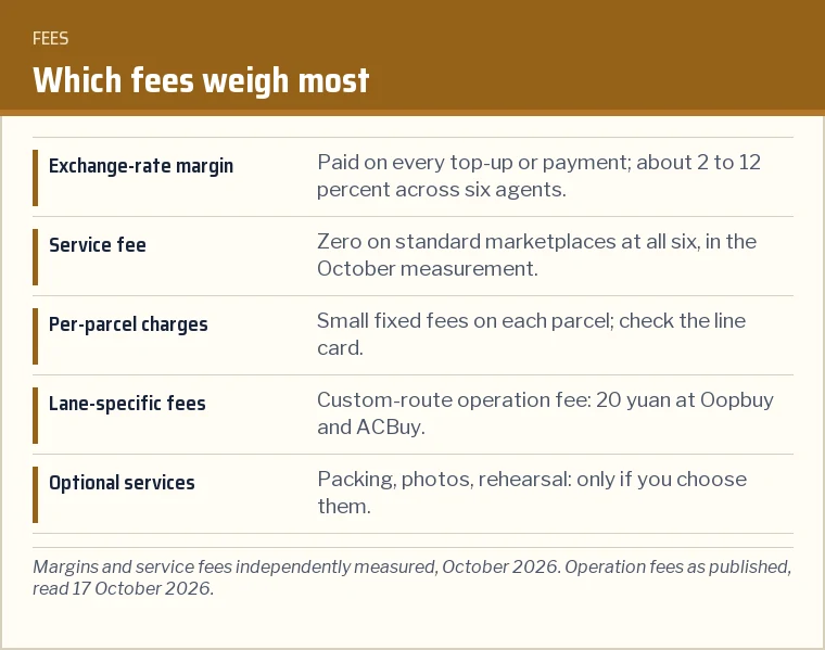 Stacked list of fee types in order of weight: exchange-rate margin, service fee, per-parcel charges, lane-specific fees, optional services