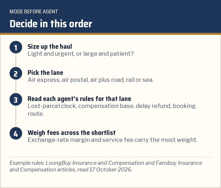 Two-step decision card: choose the lane from haul size and deadline, then compare agents on that lane's written rules and on fees