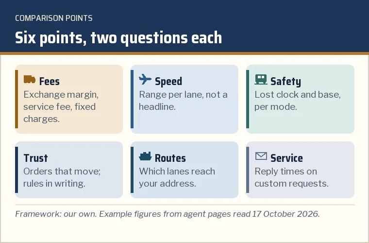 Card of six comparison points with the general question and the freight-mode question for each