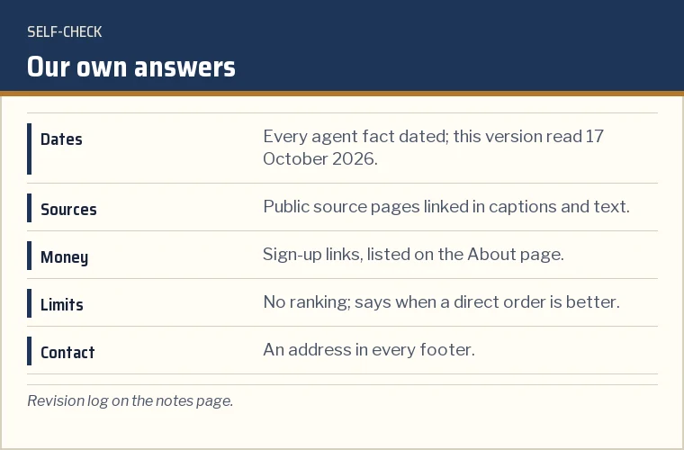 Scorecard of this site against its own test: dated facts, source links, revision log, disclosed sign-up links, no ranking, contact address