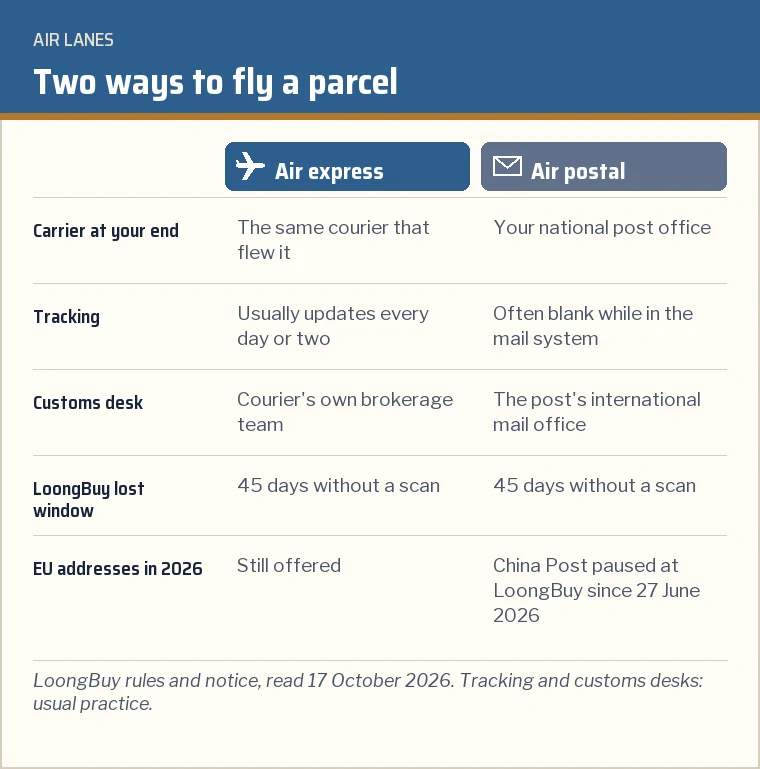 Comparison card of air express and air postal: handovers, tracking, customs desk and the EU postal suspension
