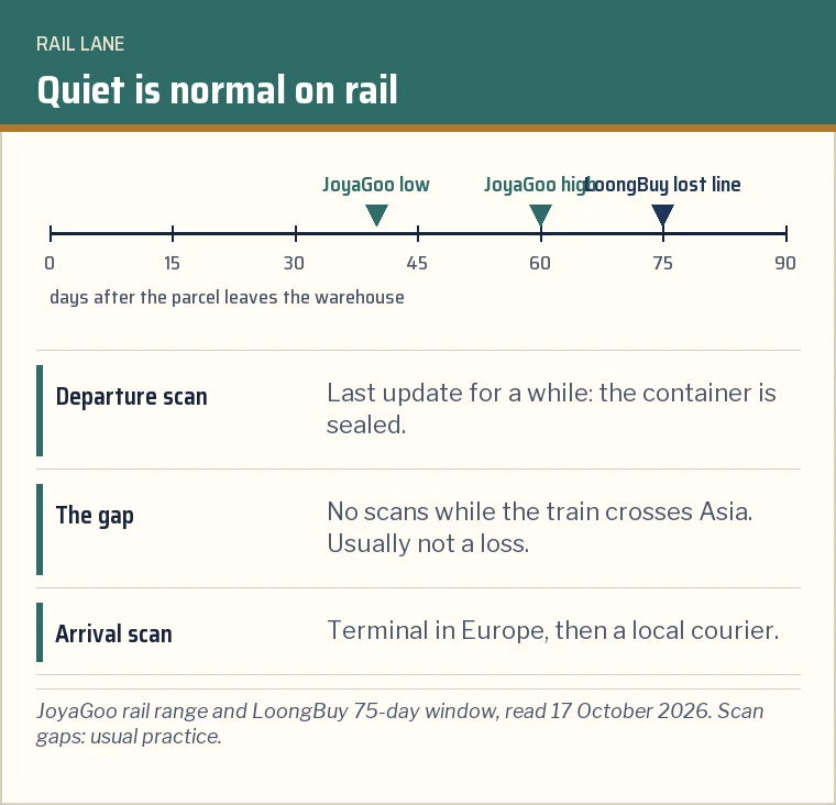 Timeline of a rail parcel showing a departure scan, a long gap with no scans, an arrival scan and the 75-day lost-parcel line