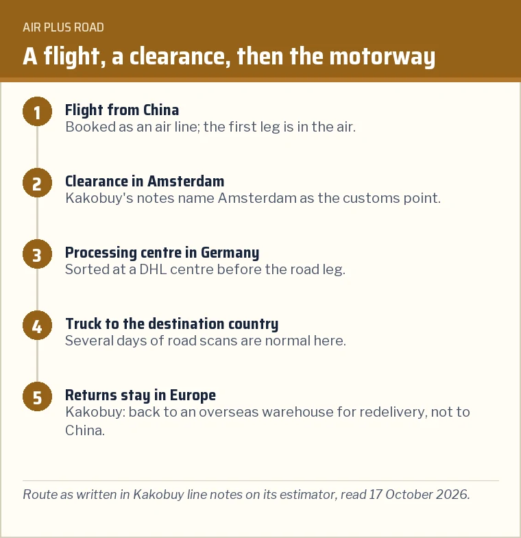 Diagram of an air plus road route: flight from China to Amsterdam, clearance, a German processing centre, then truck legs to other countries