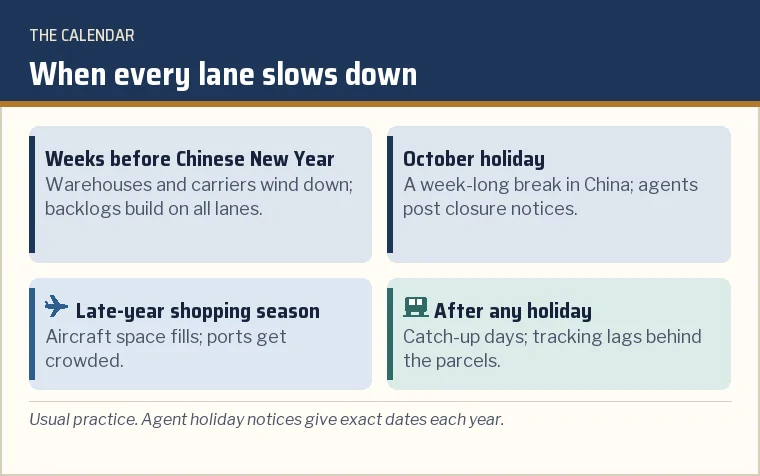 Calendar strip marking the busy periods around Chinese New Year, the October holiday and the late-year shopping season