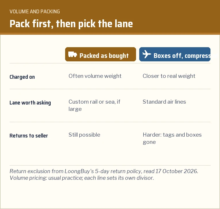 Before and after card: a bulky packed parcel and the same items compressed, with notes on volume weight and returns