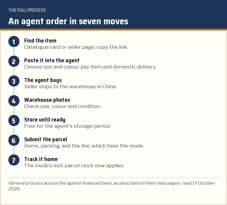 Seven numbered steps from copying a seller link to receiving the parcel