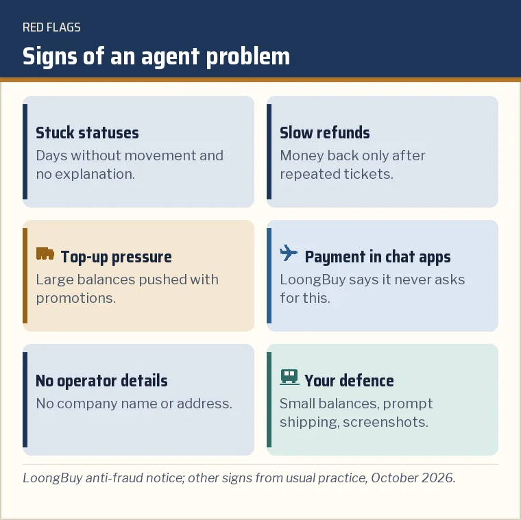 Warning-sign card for agent risk: stuck statuses, slow refunds, top-up pressure, payment requests in chat apps, no company details