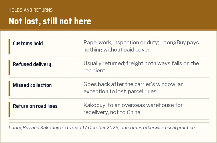 Card of parcels that do not arrive for reasons other than loss: customs hold, refusal, missed collection, return, with what each usually means
