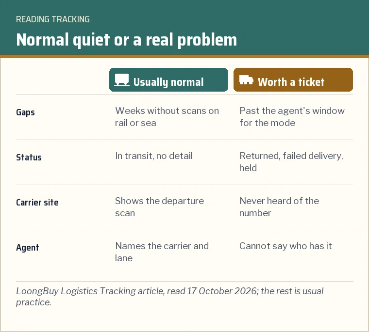 Two-column card separating normal silence on slow lanes from signs of a real loss