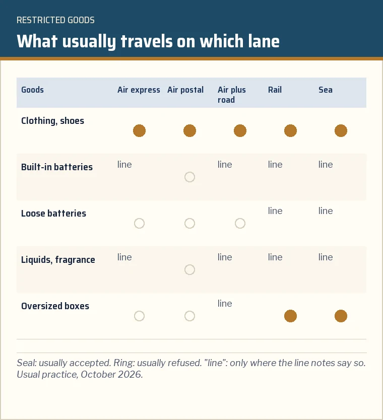 Matrix of goods types against the five modes showing which are usually accepted, restricted or line-dependent