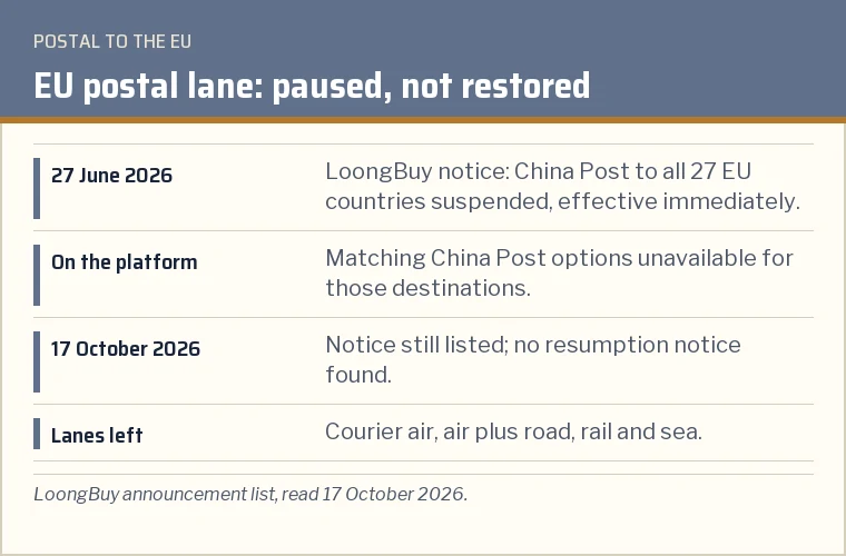 Timeline card: LoongBuy notice of 27 June 2026 suspending China Post services to the EU, still without a resumption notice on 17 October 2026