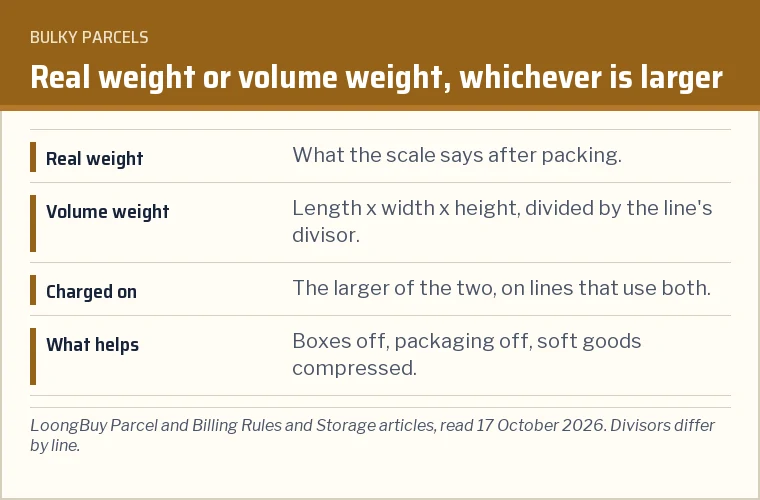 Diagram of a box with length, width and height, showing that the charge uses whichever is higher, scale weight or volume weight