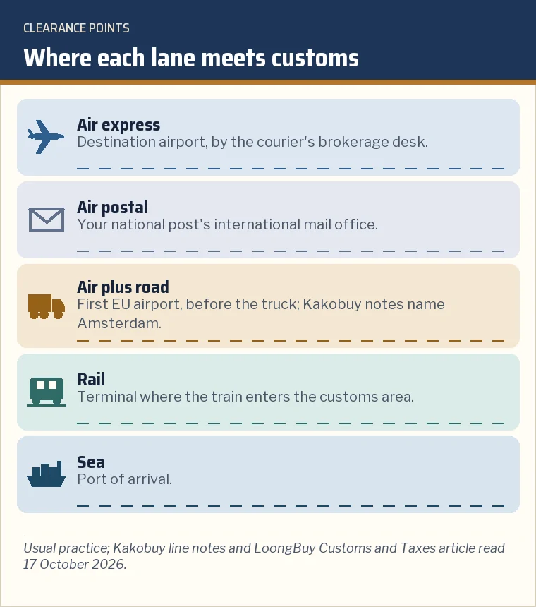 Card mapping each of the five modes to the place customs usually happens: airport, mail office, first EU airport, rail terminal, port