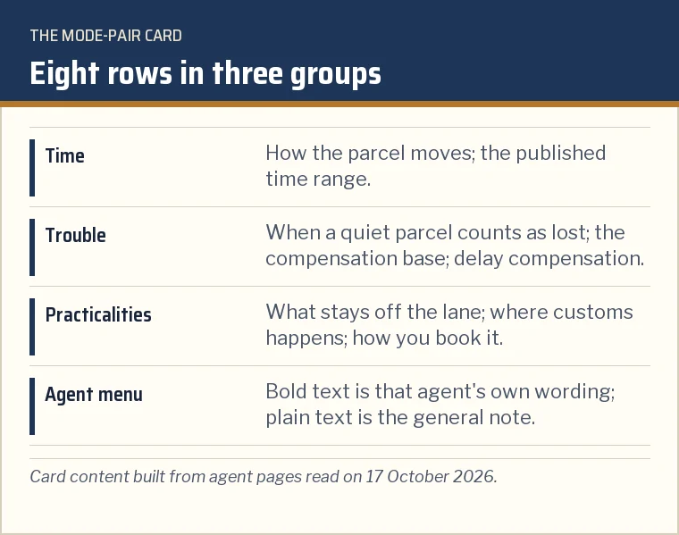 Annotated layout of the mode-pair card: two mode columns, eight rows grouped as time, trouble and practicalities