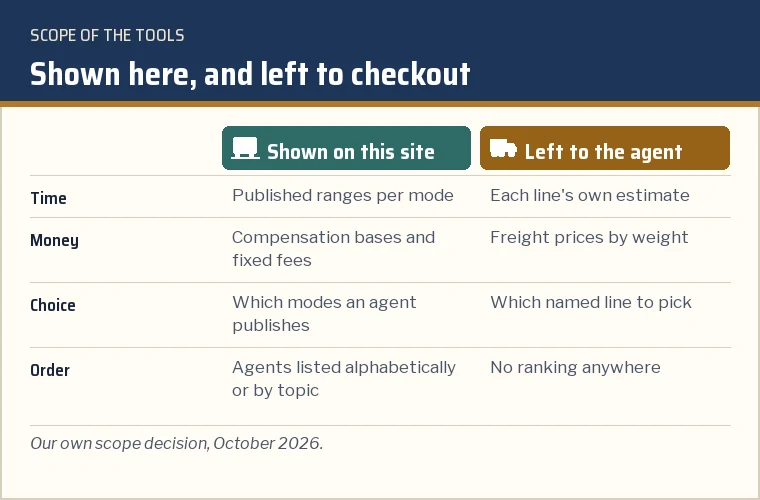 Two columns: what the tools show (rules, windows, bases, booking routes) and what they leave out (weights, destinations, prices, line names, rankings)