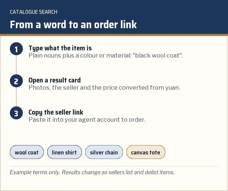 Three-step card: type a plain search term, open a result card, copy the seller link into an agent